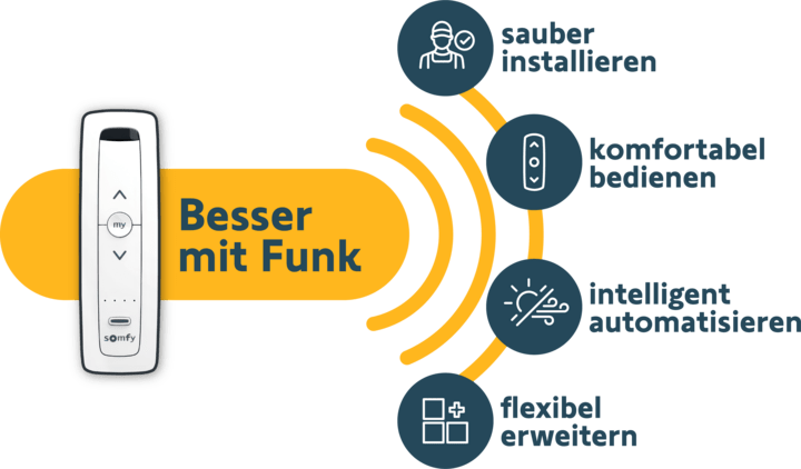 Ein schwarz-weißes Smart-Home-Bedienpanel mit einem gelben Banner mit der Aufschrift „Besser mit Funk“ zeigt Symbole für „sauber installieren“, „komfortabel bedienen“, „intelligent automatisieren“ und „flexibel erweitern“ auf Deutsch.